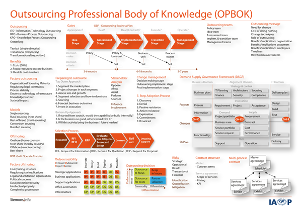 Outsourcing Professional Body Of Knowledge.pdfl